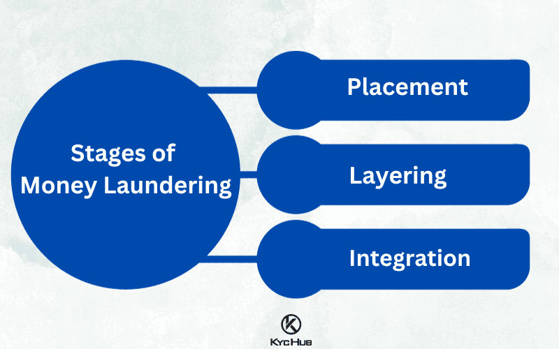 3 Stages of Money laundering