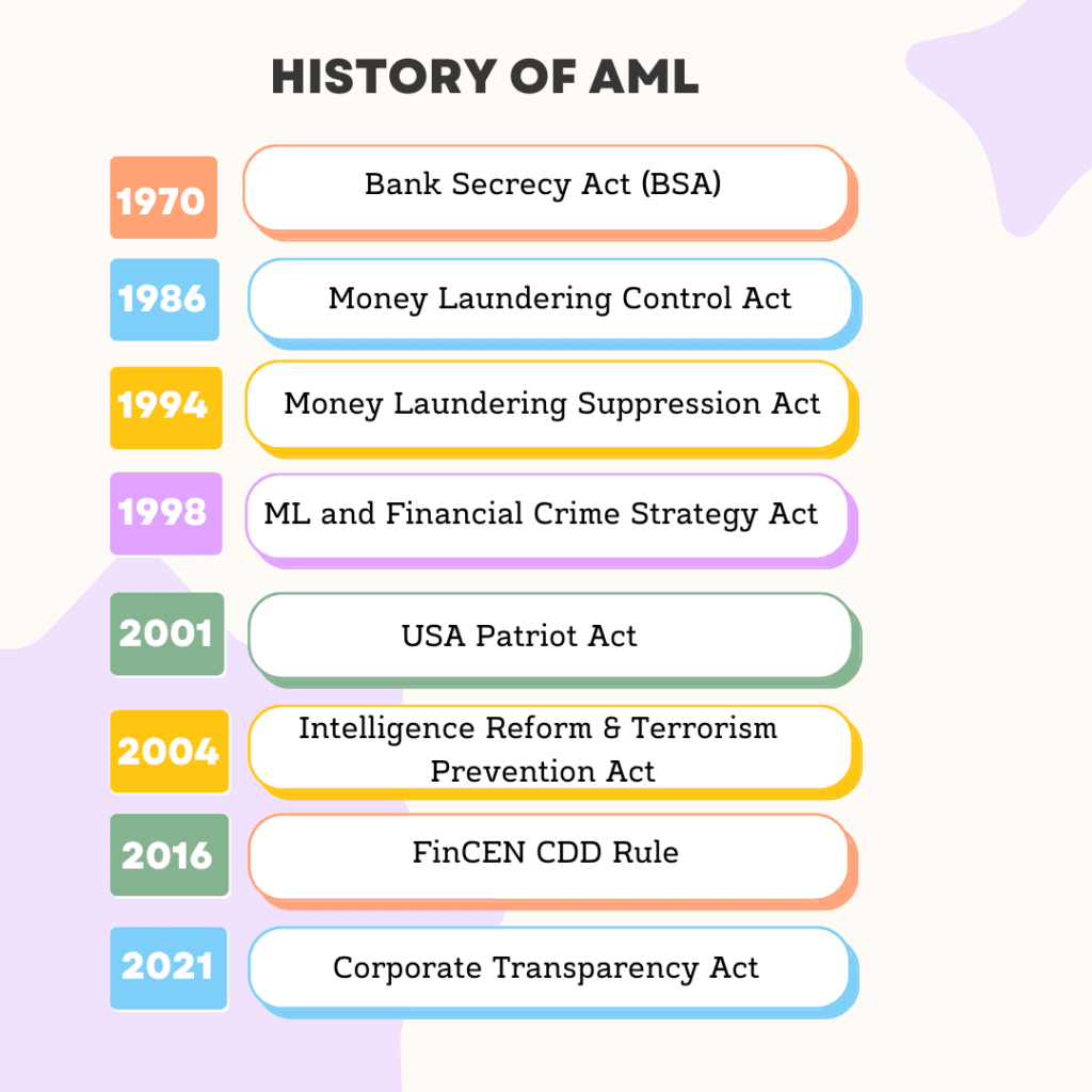 History of AML