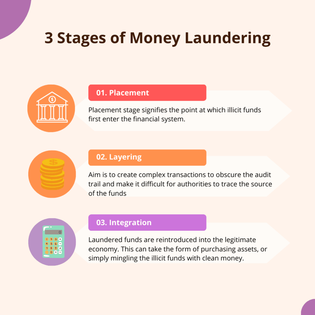 Stages of Money Laundering