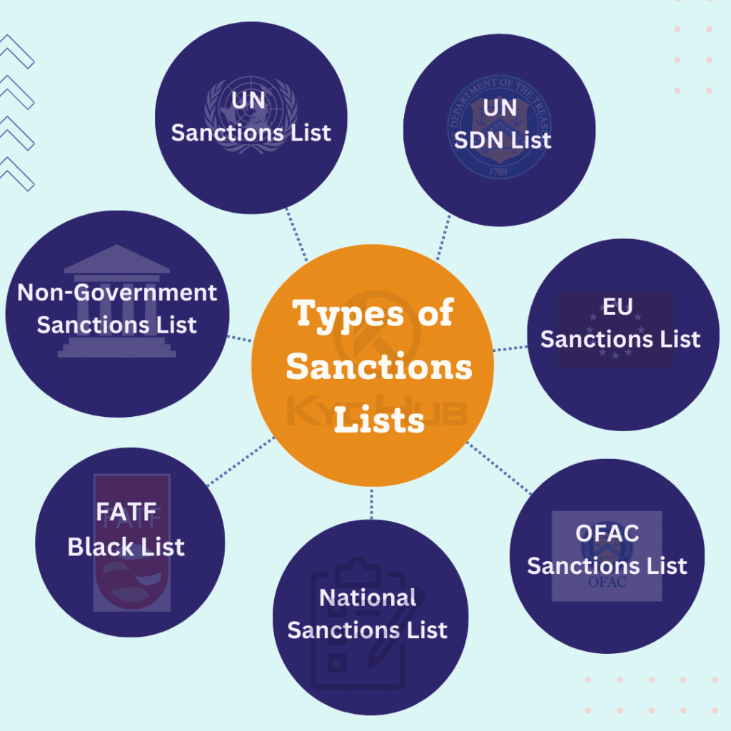 Types of Sanctions Lists