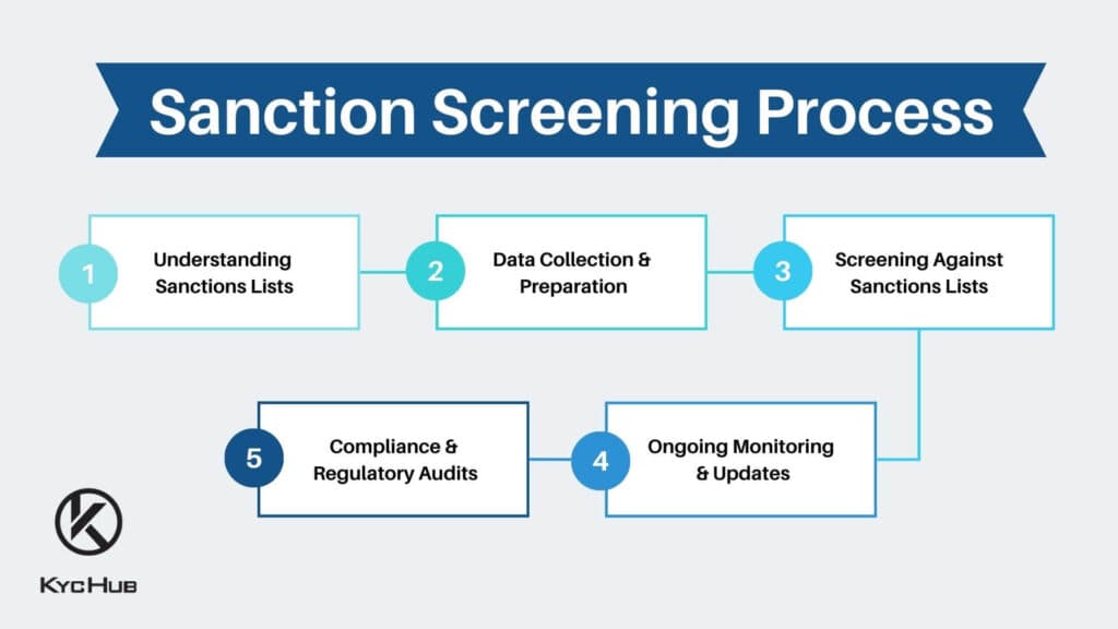 Sanctions Screening Process